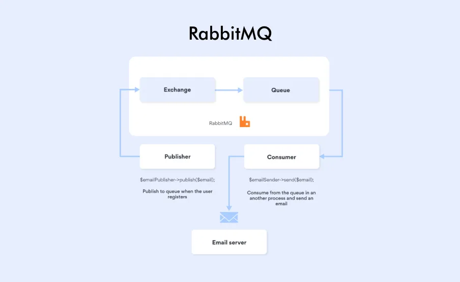 imgi 3 What is RabbitMQ 1