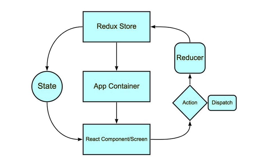 Redux Toolkit: The Best Way to Manage State in Next JS