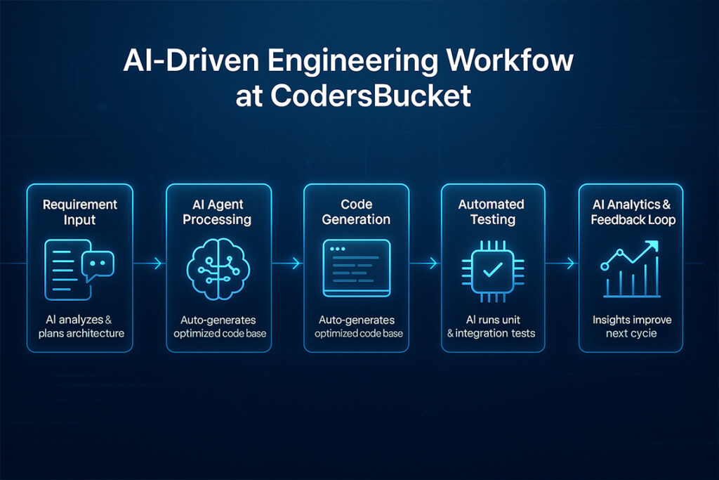 How CodersBucket Implements AI Inside Its Workflow - codersbucket