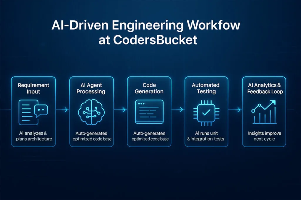 imgi 5 How CodersBucket Implements AI Inside Its Workflow codersbucket 1024x683 1