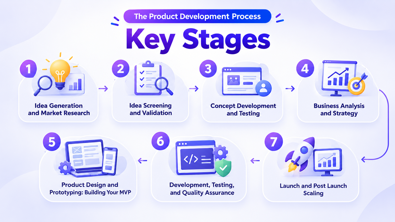 What Is Product Development? Full Process Guide 2 product-development-process