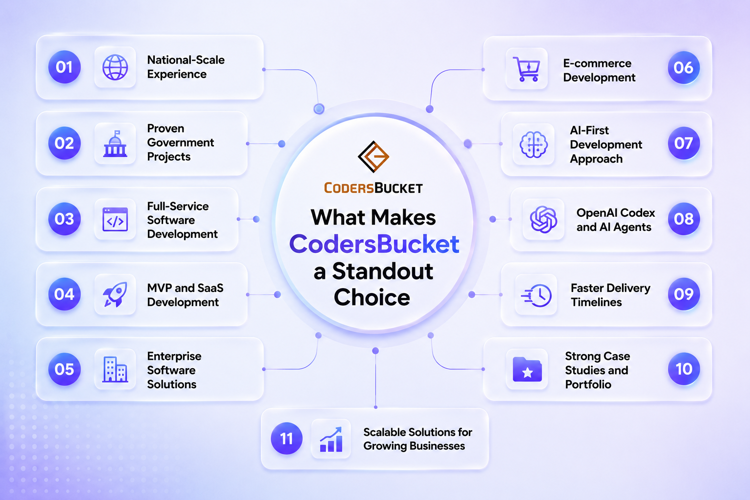 Top 15 Best Software Companies in Bangladesh (2026 Guide) 16 what-makes-codersbucket-a-standout-choice