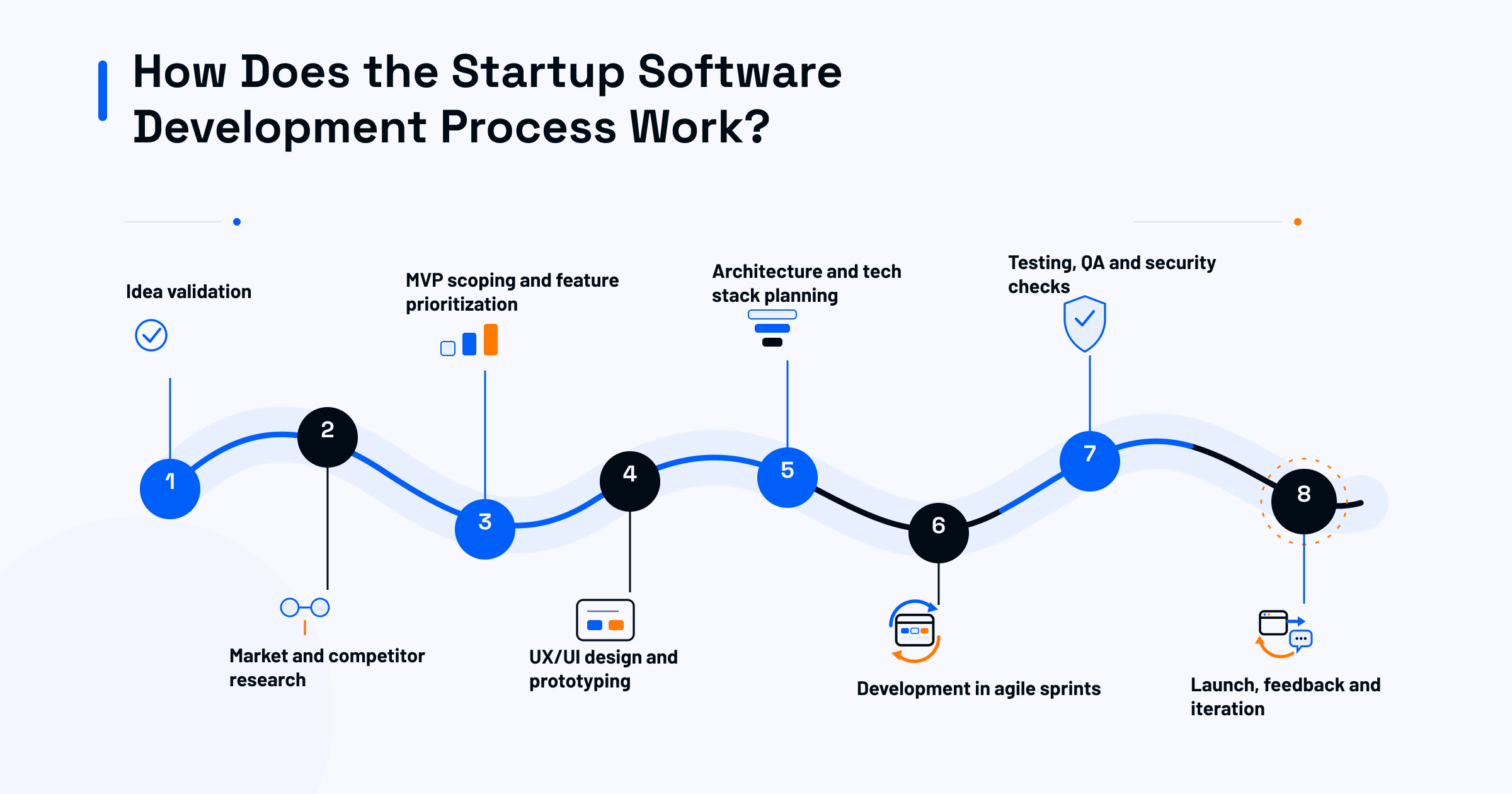How-Does-the-Startup-Software-Development-Process-Work