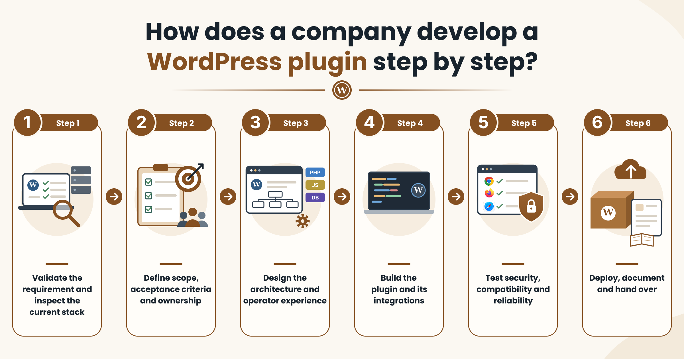 WordpressPlugin-step-bystep