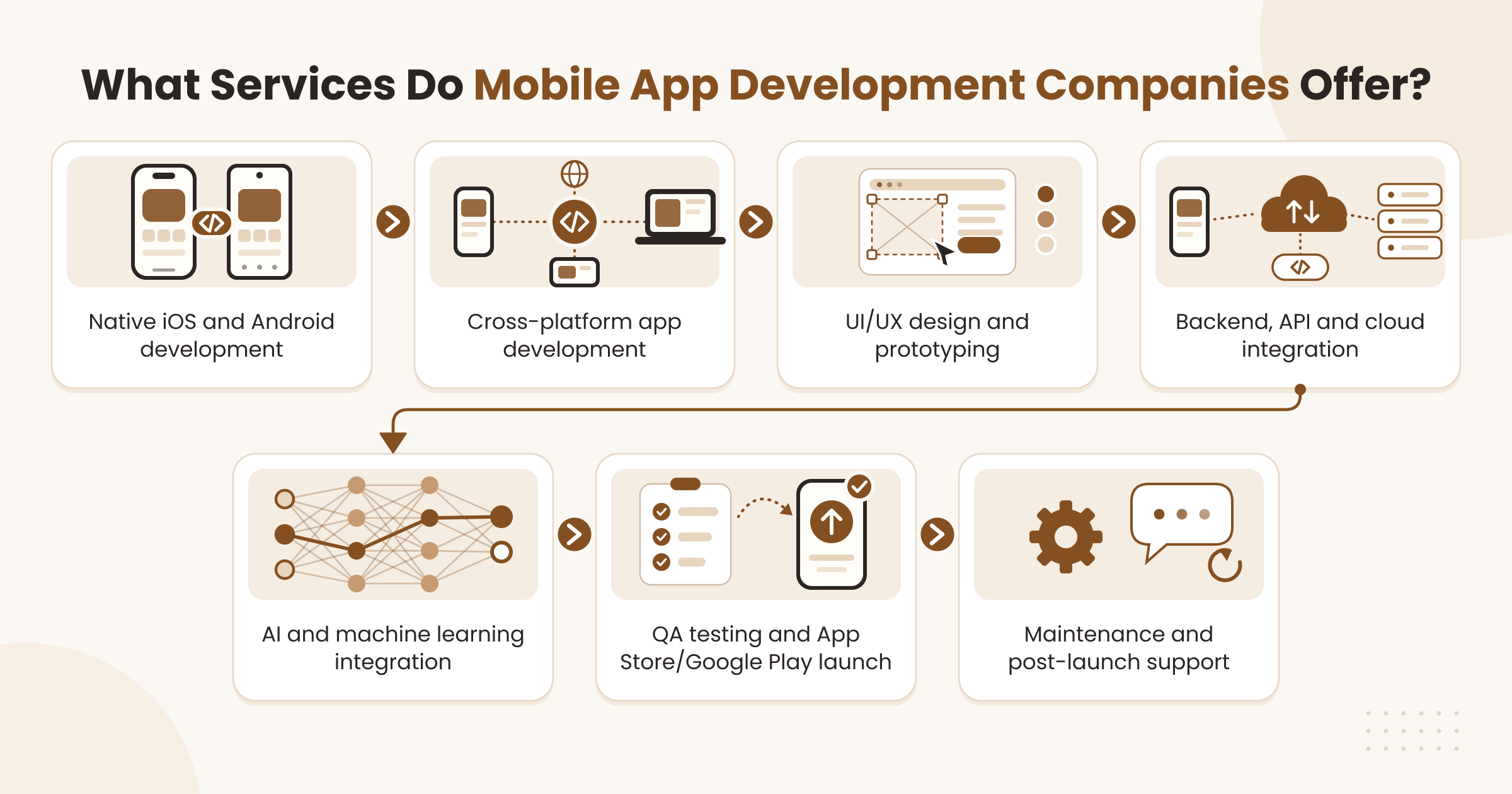 mobile-app-services-flow