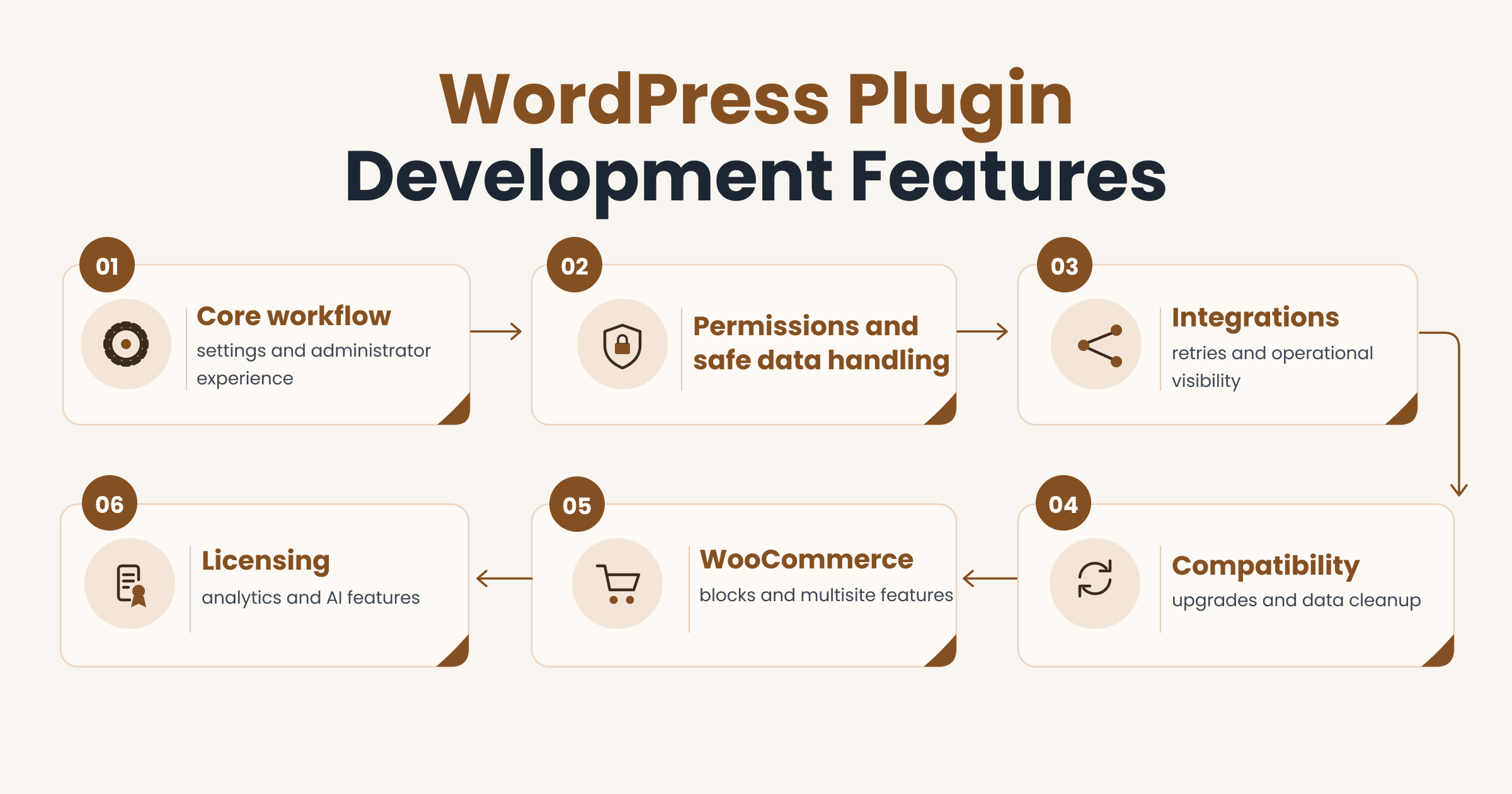 wordpress-plugin-development-features